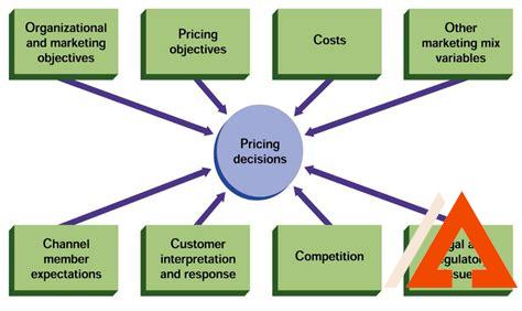 price-construction,Factors Affecting Price Construction,