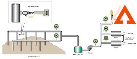 landfill-construction-companies,Landfill Gas Recovery and Monitoring,