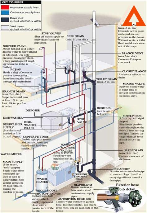 plumbers-for-new-construction,Plumbing Codes for New Construction,