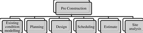 all-phases-construction,Pre-Construction Phase,