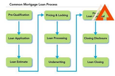 private-construction-loans,Process of Applying for a Private Construction Loan,