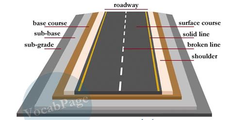roadway-construction,Types of Roadway Construction,