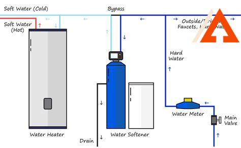 new-construction-water-softener-loop,Water Softener Loop Installation,