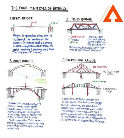 bridge-construction-near-me,Types of Bridges Near Me,